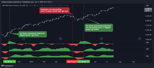 The Mantis Model: Momentum Indicators